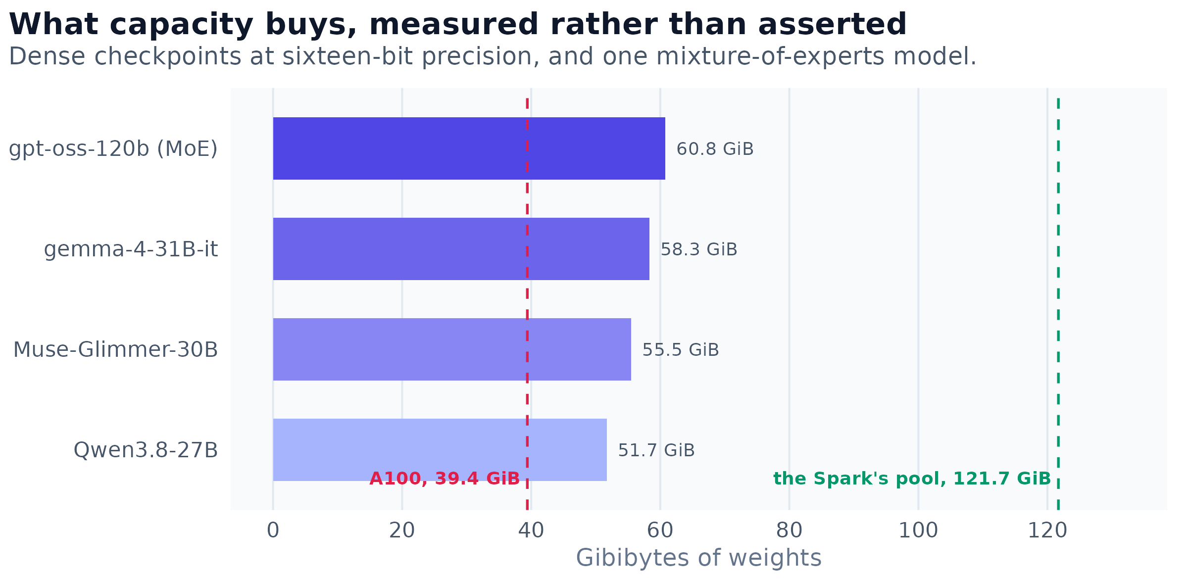 Weights of four checkpoints against the two machines' capacities. The three dense models between 51 and 59 gigabytes exceed a 40 GiB card and were measured failing on it, short by 170, 254 and 222 mebibytes respectively; all three load and answer correctly on the Spark. The mixture-of-experts model at the bottom exceeds the card as well, but its experts can be held in host memory, which is the subject of the next figure.